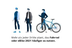 Drittel der Deutschen wollen Fahrrad 2021 häufiger nutzen al zuvor