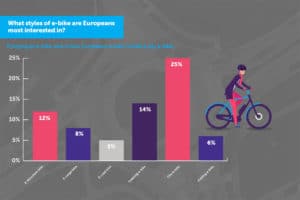 Chart im State-of-the-Nation-Report von Shimano zu den beliebtesten E-Bike-Typen