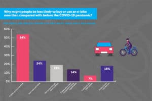 Chart im State-of-the-Nation-Report von Shimano zur Ablehnung von E-Bikes