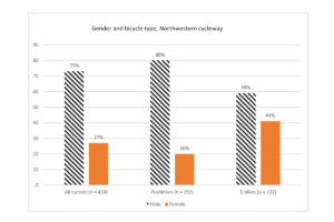Diagramm zum Anteil zwischen Frauen und Männern bei Fahrradfahrenden auf den Northwestern Cycleway