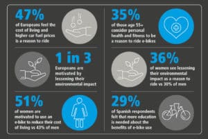Aussagen zur Motivation zum E-Bike-Fahren im "State of the Nation"-Report 2022 von Shimano