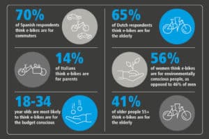 Aussagen zur Zielgruppe für E-Bikes im "State of the Nation"-Report 2022 von Shimano