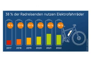 Anteil der Radreisenden mit E-Bike laut der Radreiseanalyse des ADFC für das Jahr 2022