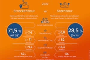 Arten der Radreise laut der Radreiseanalyse des ADFC für das Jahr 2022