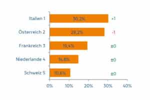 Ziele der Deutschen bei einer Radreise ins Ausland laut der Radreiseanalyse des ADFC für das Jahr 2022