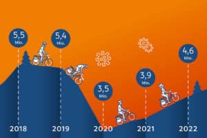 Anzahl der Radreisenden laut der Radreiseanalyse des ADFC für das Jahr 2022