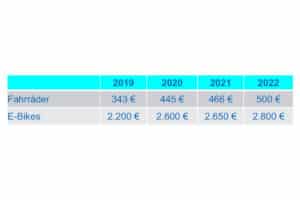 Übersicht zum durchschnittlichen Preis für ein verkauftes Fahrrad mit und ohne elektrischer Unterstützung in Deutschland von 2019 bis 2022