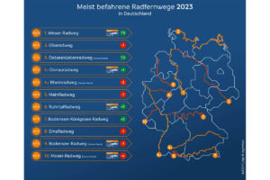Übersicht zu den meist befahrenen Radfernwegen in Deutschland laut ADFC-Radreiseanalyse 2024