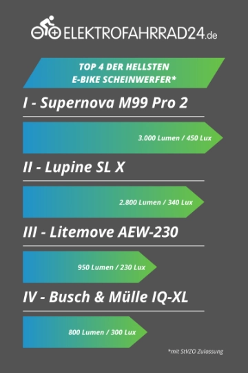 Übersicht der hellsten E-Bike Scheinwerfer mit StVZO Zulassung bei Elektrofahrrad24.de