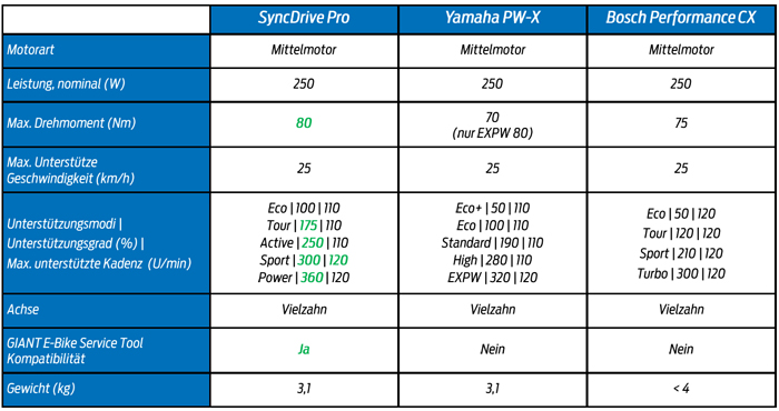 yamaha-syncdrive-pro-motor-vergleich